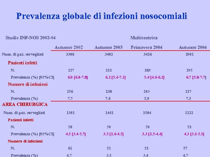 Prevalenza globale di infezioni nosocomiali Studio INF-NOS 2002 -04 Multicentrica Autunno 2002 Autunno 2003
