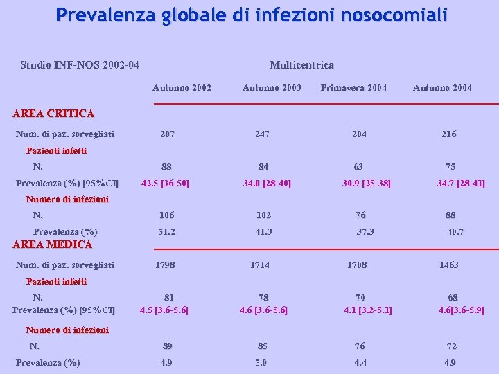 Prevalenza globale di infezioni nosocomiali Studio INF-NOS 2002 -04 Multicentrica Autunno 2002 Autunno 2003