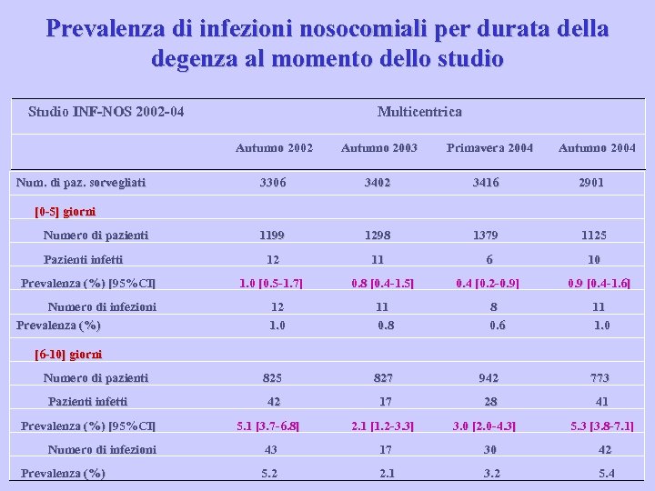Prevalenza di infezioni nosocomiali per durata della degenza al momento dello studio Studio INF-NOS