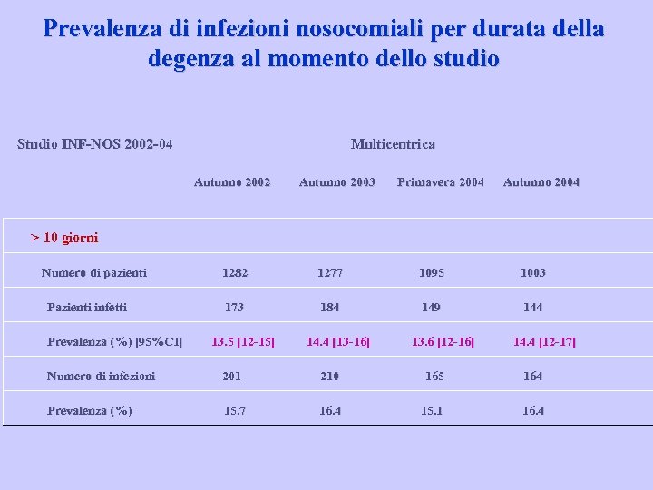 Prevalenza di infezioni nosocomiali per durata della degenza al momento dello studio Studio INF-NOS
