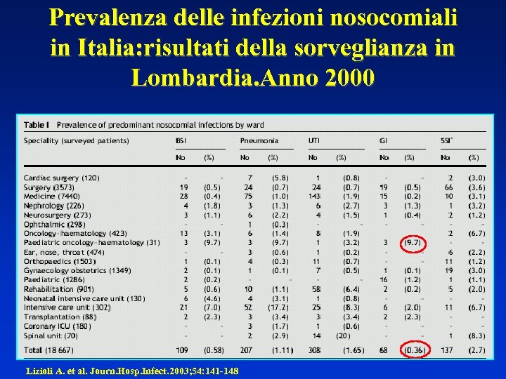 Prevalenza delle infezioni nosocomiali in Italia: risultati della sorveglianza in Lombardia. Anno 2000 Lizioli