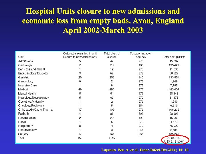 Hospital Units closure to new admissions and economic loss from empty bads. Avon, England