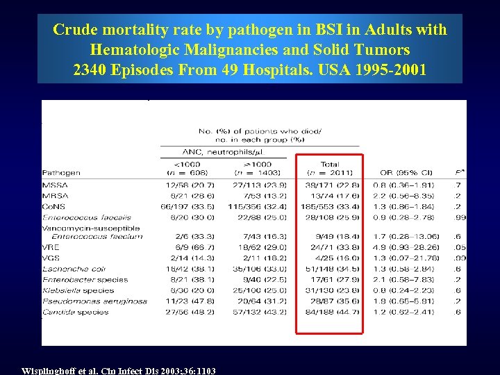 Crude mortality rate by pathogen in BSI in Adults with Hematologic Malignancies and Solid