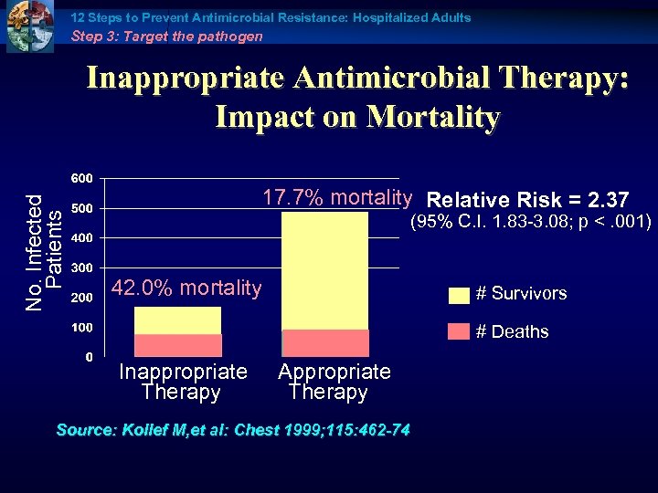 12 Steps to Prevent Antimicrobial Resistance: Hospitalized Adults Step 3: Target the pathogen No.