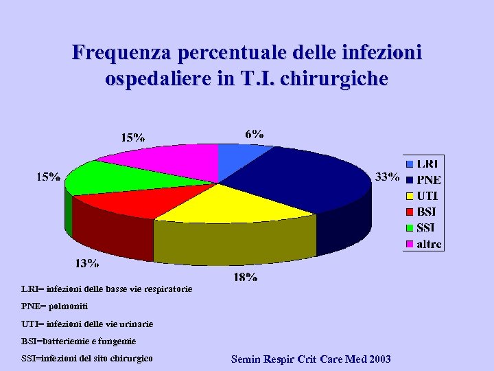 Frequenza percentuale delle infezioni ospedaliere in T. I. chirurgiche LRI= infezioni delle basse vie