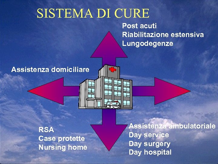 SISTEMA DI CURE Post acuti Riabilitazione estensiva Lungodegenze Assistenza domiciliare e RSA Case protette