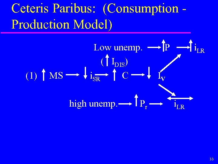 Ceteris Paribus: (Consumption Production Model) (1) MS Low unemp. ( IDIS) i. SR C