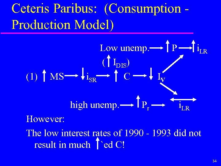 Ceteris Paribus: (Consumption Production Model) (1) MS i. SR Low unemp. P ( IDIS)