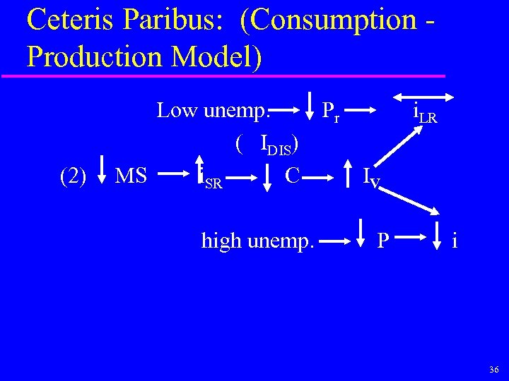 Ceteris Paribus: (Consumption Production Model) (2) Low unemp. Pr ( IDIS) MS i. SR