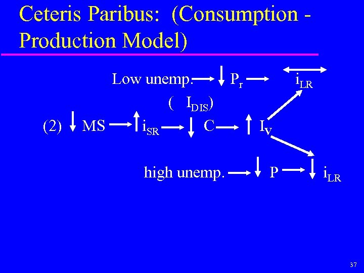 Ceteris Paribus: (Consumption Production Model) (2) Low unemp. Pr ( IDIS) MS i. SR
