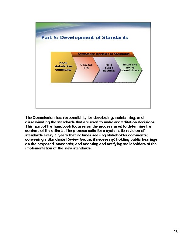 Part 5: Development of Standards Systematic Revision of Standards Seek stakeholder comments Convene CRG