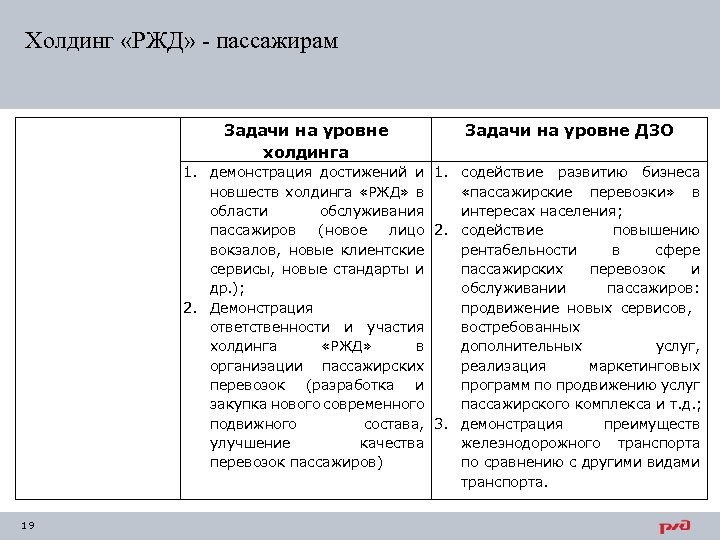 Холдинг «РЖД» - пассажирам Задачи на уровне холдинга Задачи на уровне ДЗО 1. демонстрация