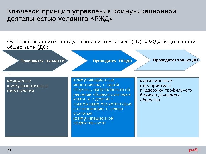 Ключевой принцип управления коммуникационной деятельностью холдинга «РЖД» Функционал делится между головной компанией (ГК) «РЖД»