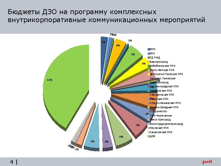 Бюджеты ДЗО на программу комплексных внутрикорпоративные коммуникационных мероприятий 1% 0% 2% 1% 4% 42%
