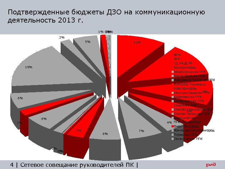 Подтвержденные бюджеты ДЗО на коммуникационную деятельность 2013 г. 1% 0% 0 2% 5% 10%