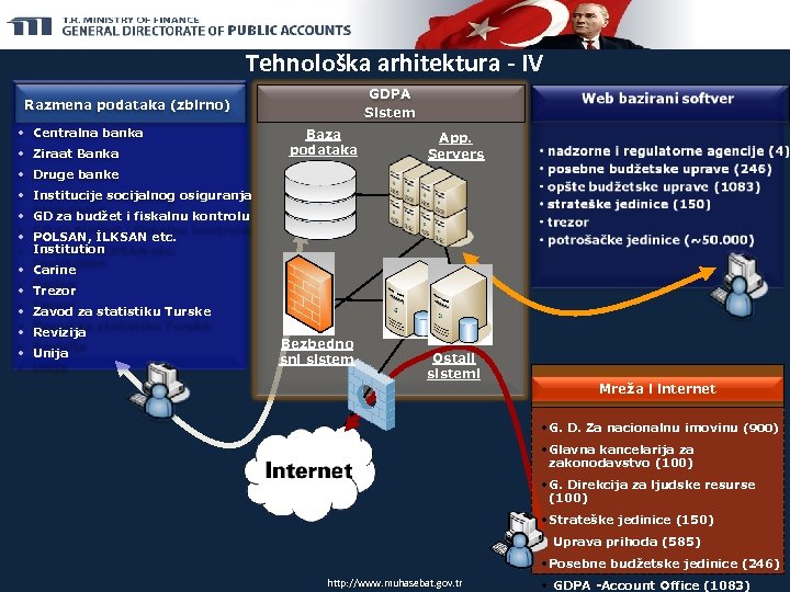 Tehnološka arhitektura - IV GDPA Sistem Razmena podataka (zbirno) • Centralna banka • Ziraat