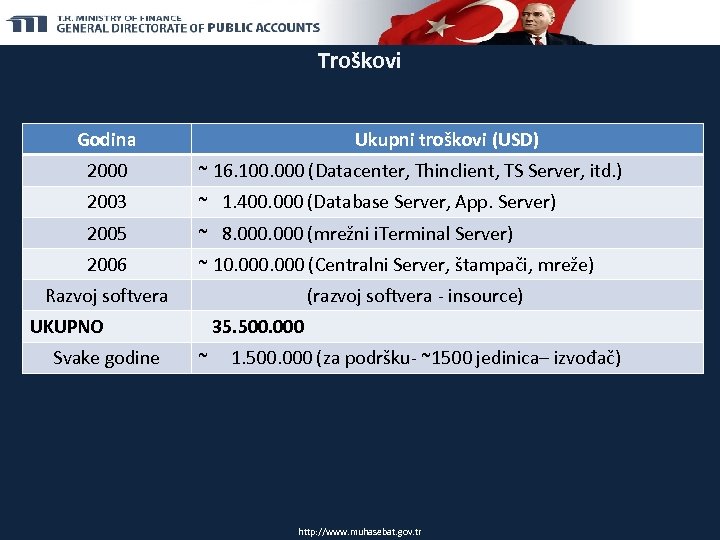 Troškovi Godina Ukupni troškovi (USD) 2000 ~ 16. 100. 000 (Datacenter, Thinclient, TS Server,