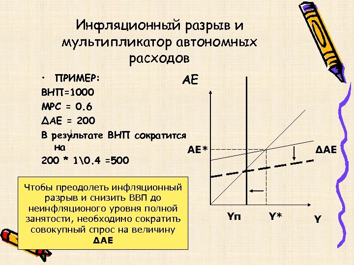 Инфляционный разрыв и мультипликатор автономных расходов • ПРИМЕР: АЕ ВНП=1000 MPC = 0. 6