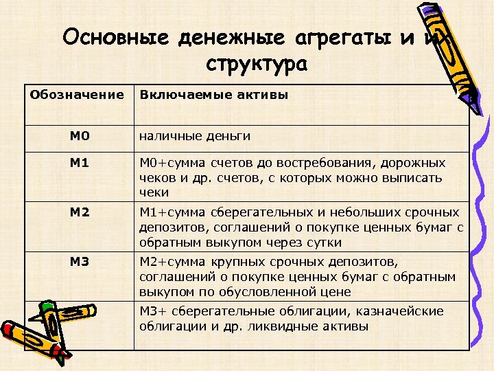 Основные денежные агрегаты и их структура Обозначение Включаемые активы М 0 наличные деньги М