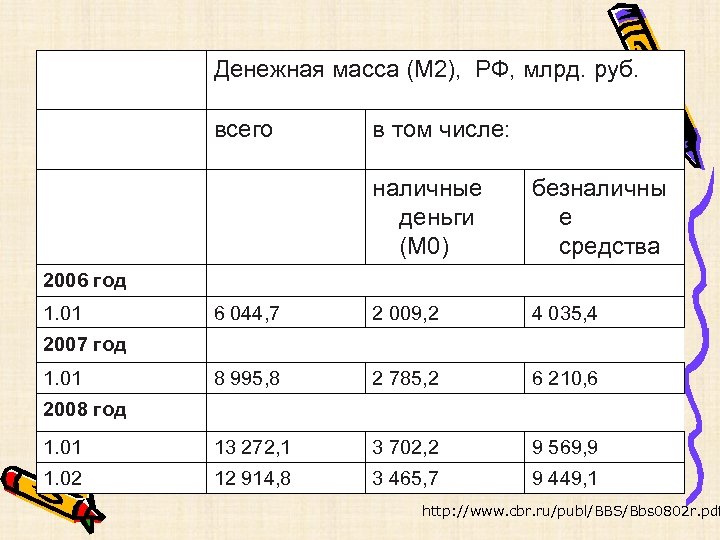 Денежная масса (М 2), РФ, млрд. руб. всего в том числе: наличные деньги (M