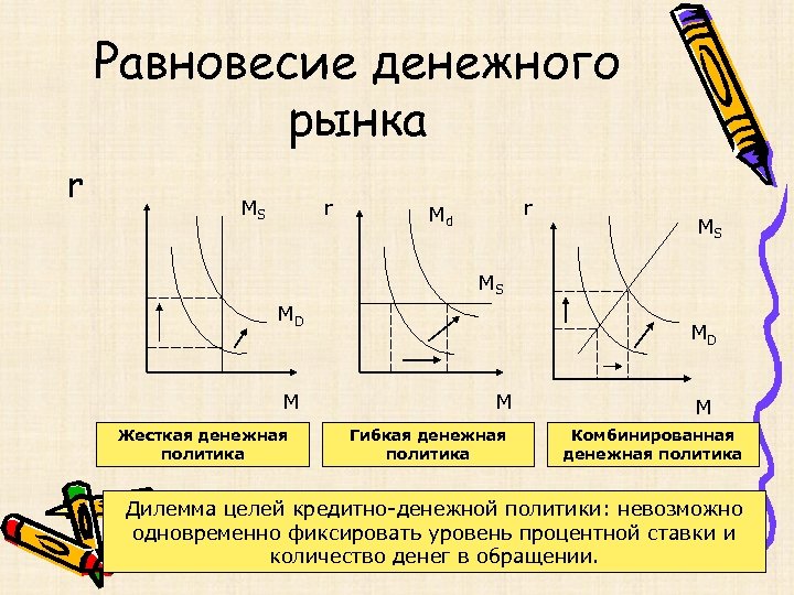 Равновесие на денежном рынке презентация