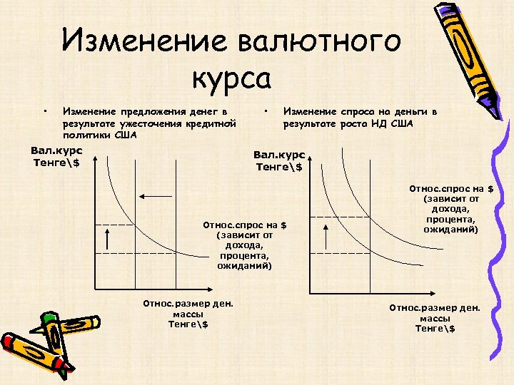 Изменение валютного курса • Изменение предложения денег в результате ужесточения кредитной политики США Вал.