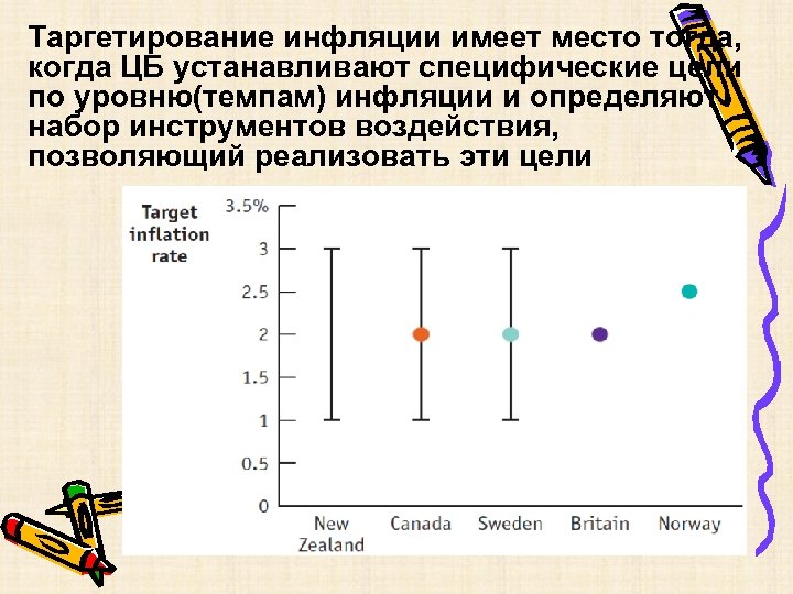Таргетирование инфляции имеет место тогда, когда ЦБ устанавливают специфические цели по уровню(темпам) инфляции и