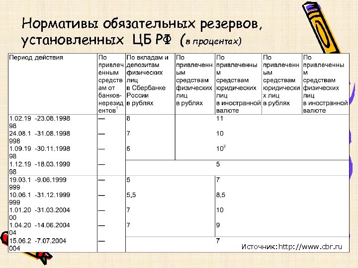 Нормативы обязательных резервов, установленных ЦБ РФ (в процентах) Источник: http: //www. cbr. ru 