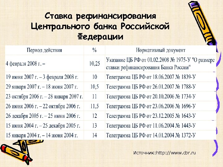 Ставка рефинансирования Центрального банка Российской Федерации Источник: http: //www. cbr. ru 