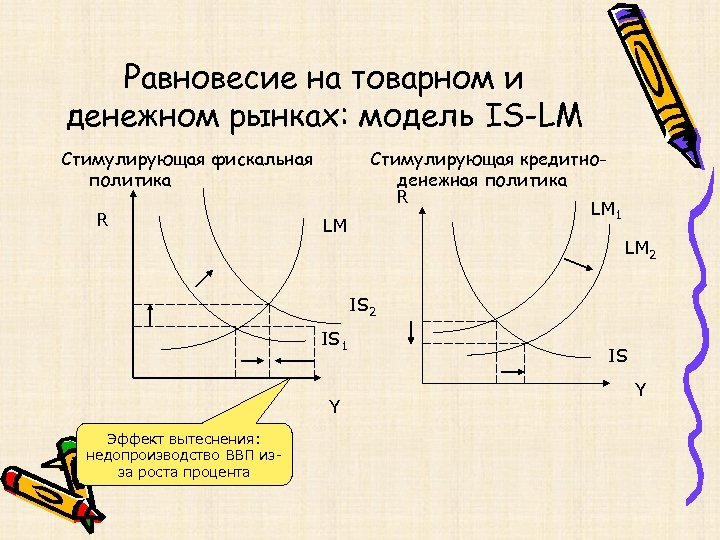 Равновесие на товарном и денежном рынках: модель IS-LM Стимулирующая фискальная политика R LM Стимулирующая