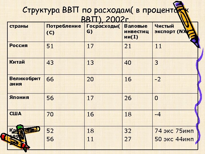 Структура ВВП по расходам( в процентах к ВВП), 2002 г. страны Потребление (С) Госрасходы(