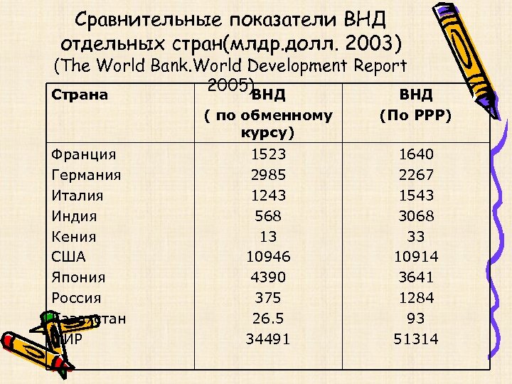 Сравнительные показатели ВНД отдельных стран(млдр. долл. 2003) (The World Bank. World Development Report 2005)