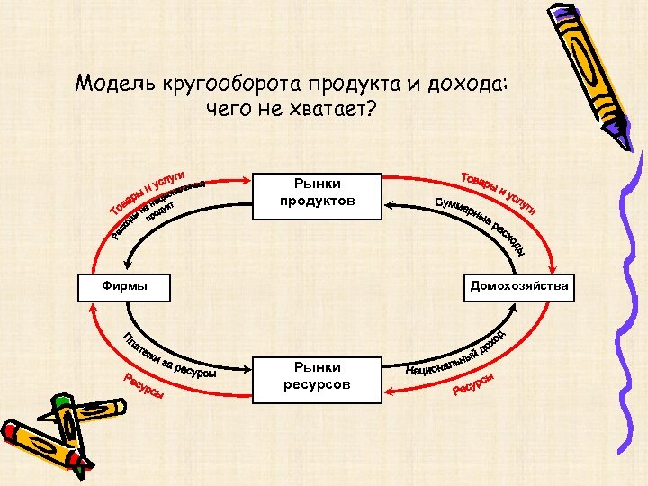 Модель кругооборота рынка. Экономический кругооборот 10 класс. Модель рыночного кругооборота. Модель кругооборота продуктов и доходов. Модель кругооборота в экономике.