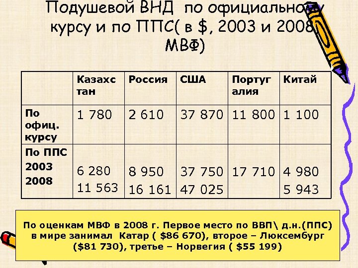 Подушевой ВНД по официальному курсу и по ППС( в $, 2003 и 2008, МВФ)