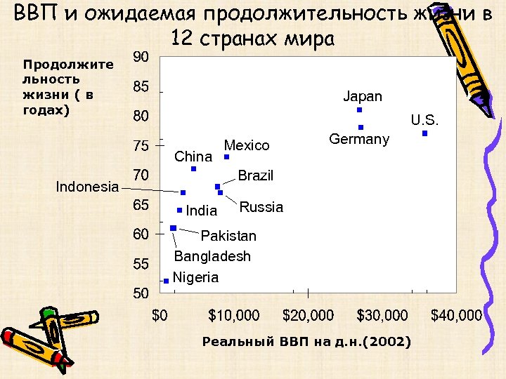 ВВП и ожидаемая продолжительность жизни в 12 странах мира Продолжите льность жизни ( в