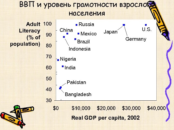 ВВП и уровень грамотности взрослого населения Adult Literacy (% of population) Russia China Mexico