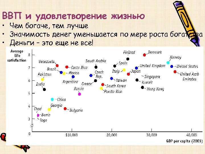 ВВП и удовлетворение жизнью • Чем богаче, тем лучше • Значимость денег уменьшается по