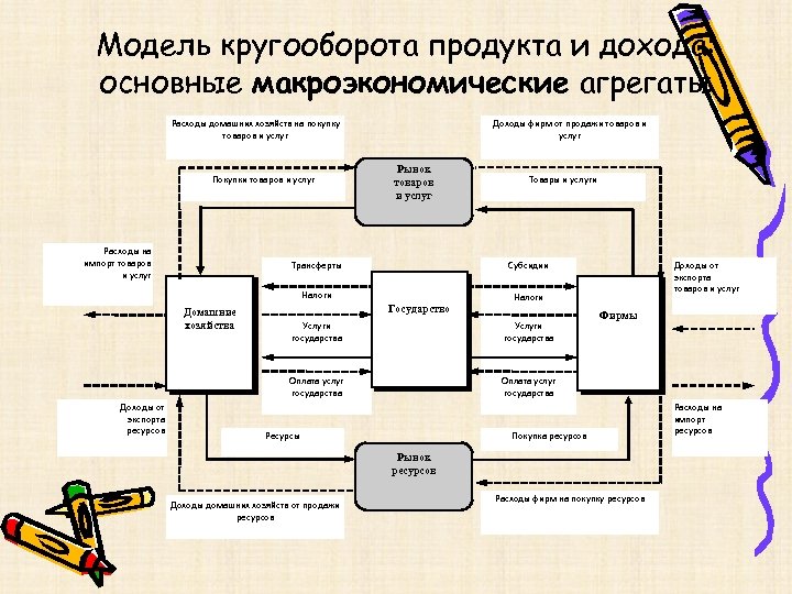 Модель кругооборота продукта и дохода: основные макроэкономические агрегаты Расходы домашних хозяйств на покупку товаров