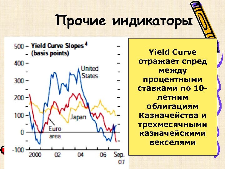 Прочие индикаторы Yield Curve отражает спред между процентными ставками по 10 летним облигациям Казначейства