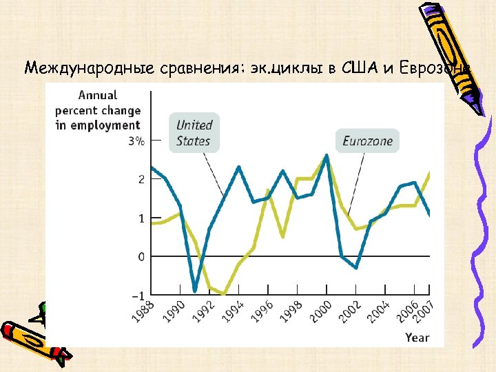 Международные сравнения: эк. циклы в США и Еврозоне 