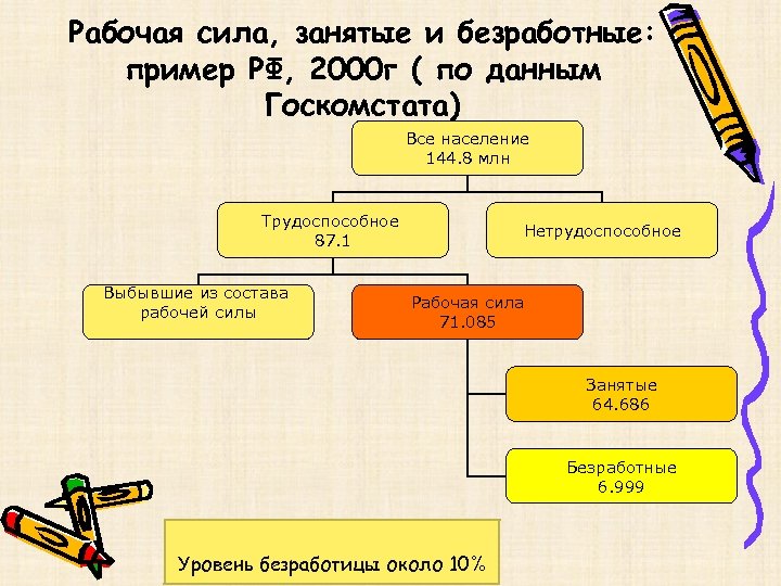 Рабочая сила безработные занятые трудоспособные