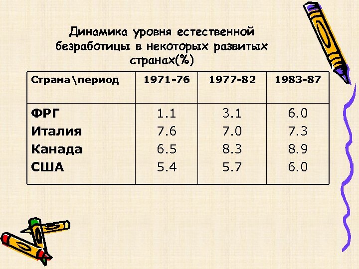Динамика уровня естественной безработицы в некоторых развитых странах(%) Странапериод ФРГ Италия Канада США 1971
