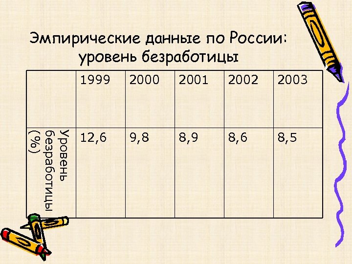 Эмпирические данные по России: уровень безработицы Уровень безработицы (%) 1999 2000 2001 2002 2003