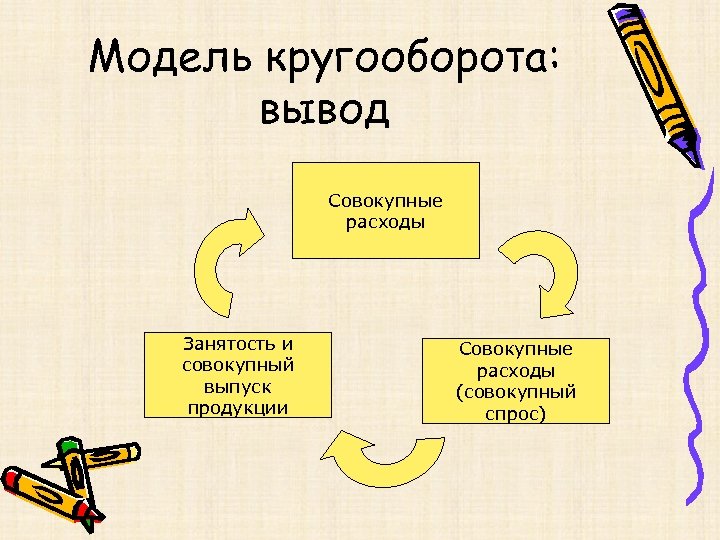 Модель кругооборота: вывод Совокупные расходы Занятость и совокупный выпуск продукции Совокупные расходы (совокупный спрос)