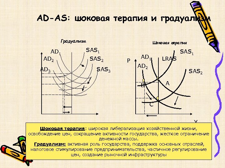 AD-AS: шоковая терапия и градуализм Градуализм AD 1 AD 2 AD 3 Шоковая терапия