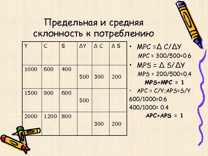 Предельная и средняя склонность к потреблению Y C S ΔY ΔC ΔS • MPC