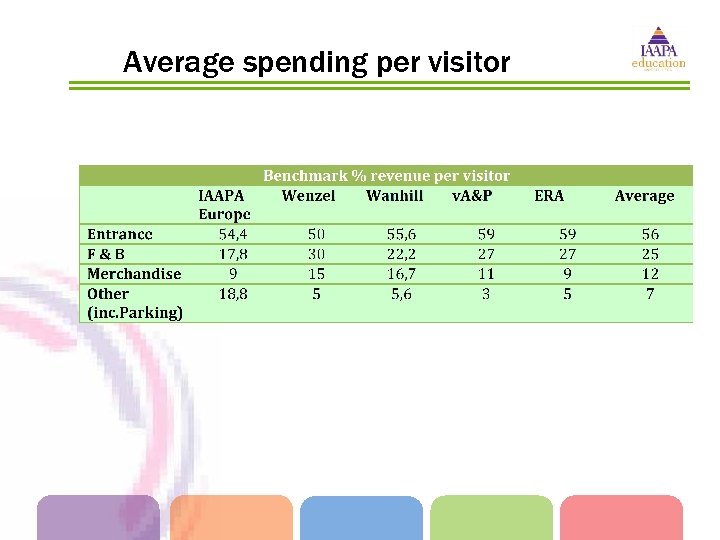 Average spending per visitor 