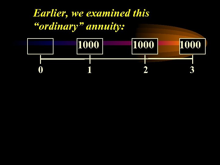 Earlier, we examined this “ordinary” annuity: 1000 0 1000 1 2 3 