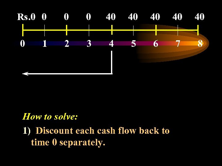 Rs. 0 0 40 40 40 0 2 3 4 5 6 7 8