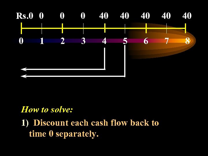 Rs. 0 0 40 40 40 0 2 3 4 5 6 7 8